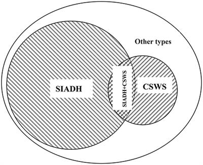 Concurrence of Inappropriate Antidiuretic Hormone Secretion and Cerebral Salt Wasting Syndromes after Traumatic Brain Injury